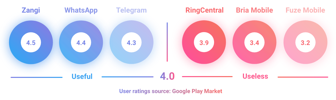 Zangi's rating in comparison with other messengers and sip phones on the Google Play Market for SIp Trunk Providers